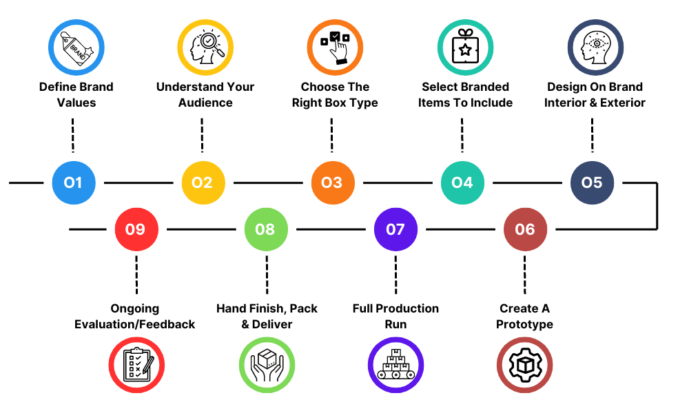 How To Design The Perfect Unboxing Experience Step By Step Process Flow